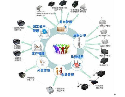 基于專用打印技術的餐飲管理系統(tǒng)優(yōu)化方案